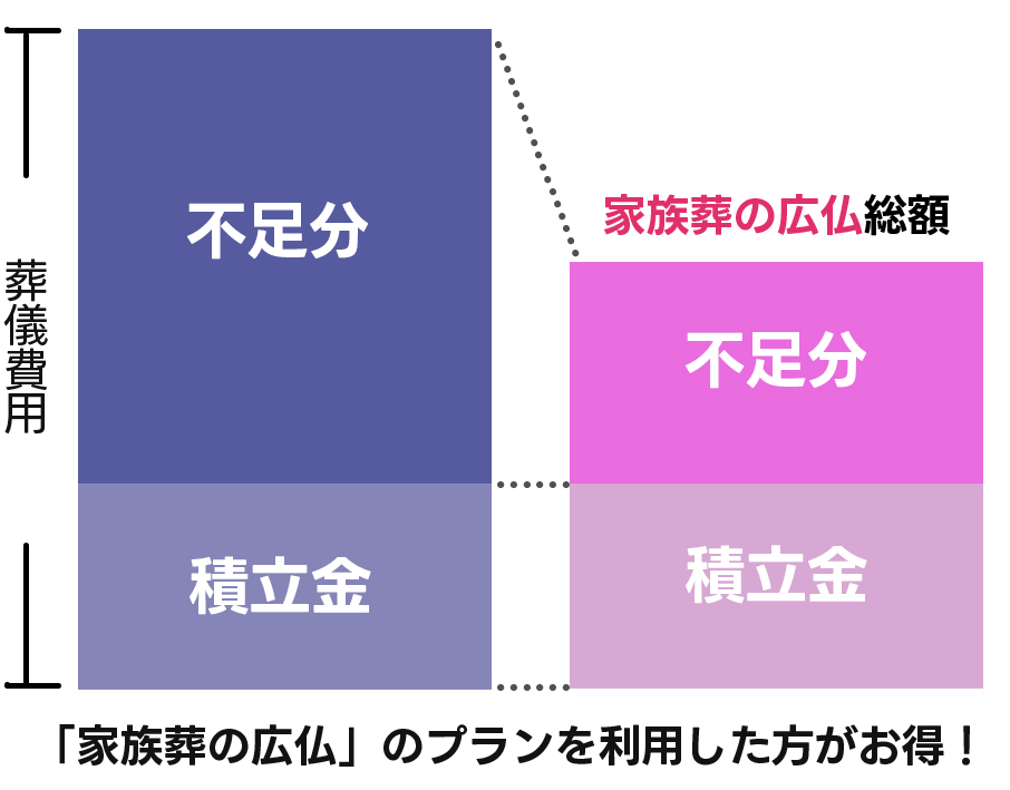 のりかえ割を利用して積立金サービスを解約、積立金相当の割引も利用できて葬儀費用がお得になります